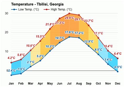 georgia country weather june - august